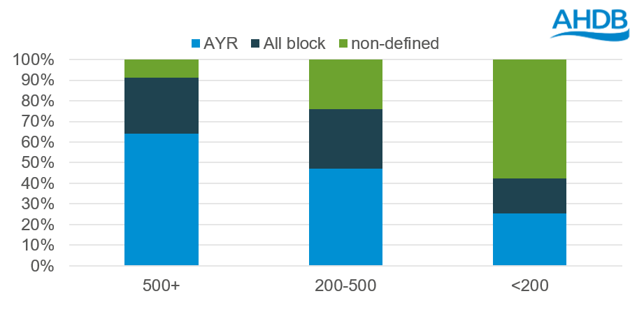 Operating system by farm size (births per year).
